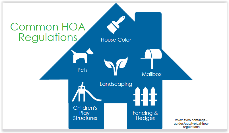 Infographic showing common HOA regulations in the shape of a house