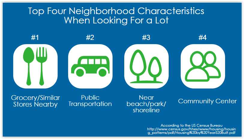 Infographic showing the top 4 neighborhood characteristics when looking for a home lot according to US census bureau